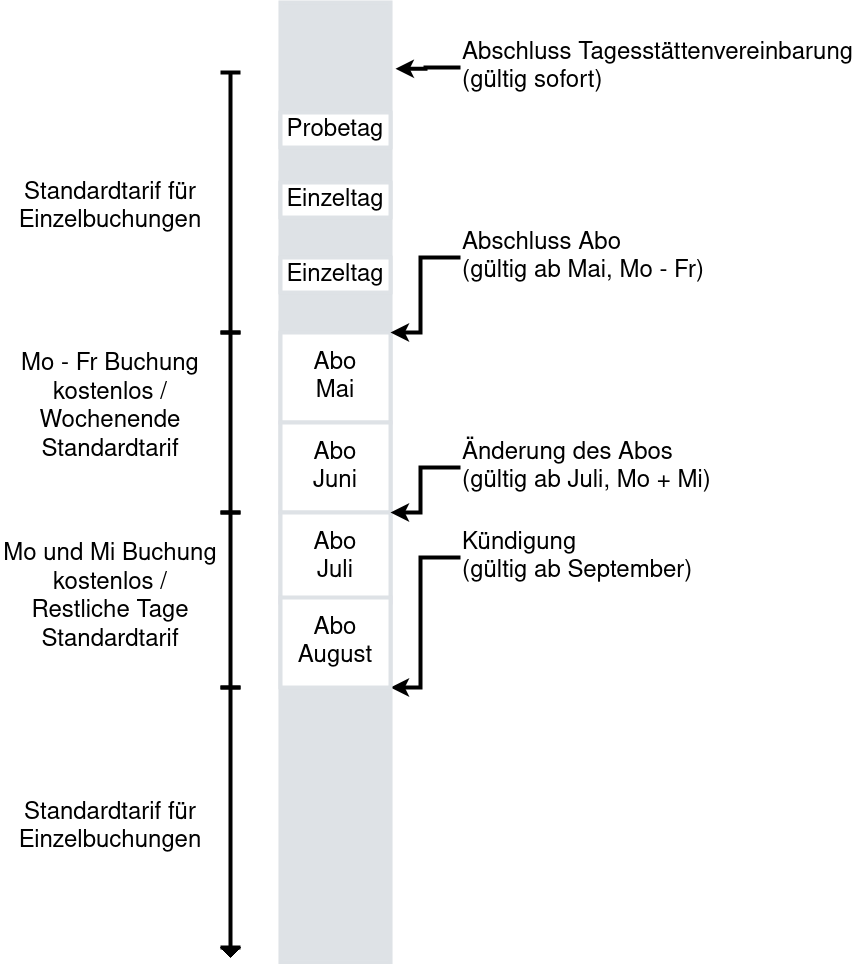 Abo-Preismodell für Tagesstätten